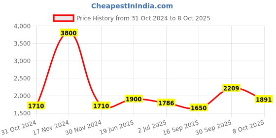 ajio.com akshat sapphire Sterling Silver God Ganesh Pendant with Chain akshat sapphire Price History Graph from 31 Oct 2024 to 8 Oct 2025