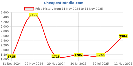 ajio.com akshat sapphire Sterling Silver God Ganesh Pendant with Chain akshat sapphire Price History Graph from 11 Nov 2024 to 11 Nov 2025