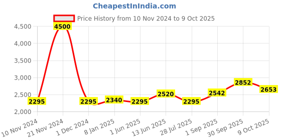 ajio.com akshat sapphire Sterling Silver God Ganesh Pendant with Chain akshat sapphire Price History Graph from 10 Nov 2024 to 9 Oct 2025