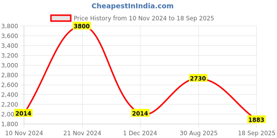 ajio.com akshat sapphire Sterling Silver God Ganesh Pendant with Chain akshat sapphire Price History Graph from 10 Nov 2024 to 18 Sep 2025