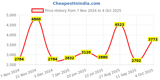 ajio.com akshat sapphire Sterling Silver God Ganesh Pendant with Chain akshat sapphire Price History Graph from 7 Nov 2024 to 4 Oct 2025