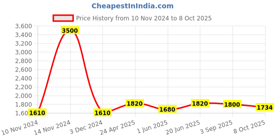 ajio.com akshat sapphire Sterling Silver God Ganesh Pendant with Chain akshat sapphire Price History Graph from 10 Nov 2024 to 8 Oct 2025