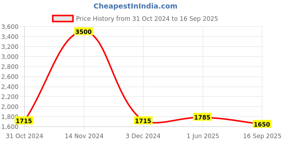 ajio.com akshat sapphire Sterling Silver God Ganesh Pendant with Chain akshat sapphire Price History Graph from 31 Oct 2024 to 16 Sep 2025