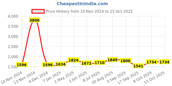 ajio.com akshat sapphire Sterling Silver God Ganesh Pendant with Chain akshat sapphire Price History Graph from 10 Nov 2024 to 14 Oct 2025