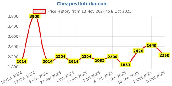 ajio.com akshat sapphire Sterling Silver God Ganesh Pendant with Chain akshat sapphire Price History Graph from 10 Nov 2024 to 8 Oct 2025