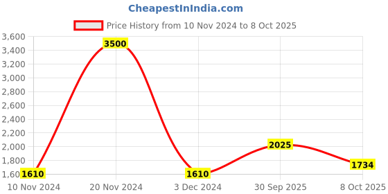 ajio.com akshat sapphire Sterling Silver God Ganesh Pendant with Chain akshat sapphire Price History Graph from 10 Nov 2024 to 8 Oct 2025