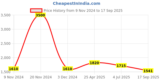 ajio.com akshat sapphire Sterling Silver God Ganesh Pendant with Chain akshat sapphire Price History Graph from 9 Nov 2024 to 17 Sep 2025