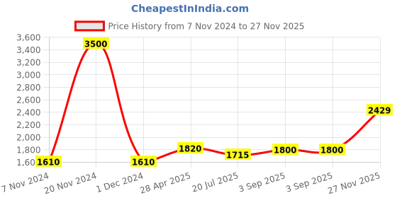 ajio.com akshat sapphire Sterling Silver God Ganesh Pendant with Chain akshat sapphire Price History Graph from 7 Nov 2024 to 27 Nov 2025
