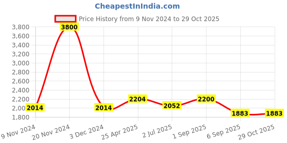 ajio.com akshat sapphire Sterling Silver God Ganesh Pendant with Chain akshat sapphire Price History Graph from 9 Nov 2024 to 29 Oct 2025