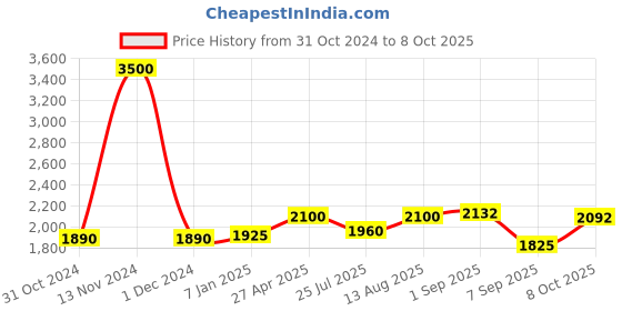 ajio.com akshat sapphire Sterling Silver God Ganesh Pendant with Chain akshat sapphire Price History Graph from 31 Oct 2024 to 8 Oct 2025