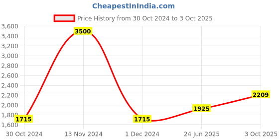 ajio.com akshat sapphire Sterling Silver God Ganesh Pendant with Chain akshat sapphire Price History Graph from 30 Oct 2024 to 3 Oct 2025