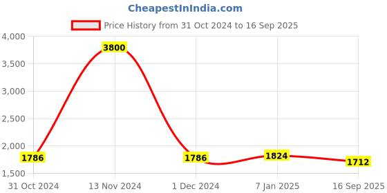 ajio.com akshat sapphire Sterling Silver God Ganesh Pendant with Chain akshat sapphire Price History Graph from 31 Oct 2024 to 16 Sep 2025