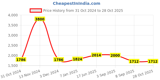 ajio.com akshat sapphire Sterling Silver God Ganesh Pendant with Chain akshat sapphire Price History Graph from 31 Oct 2024 to 28 Oct 2025