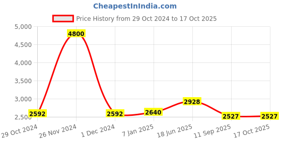 ajio.com akshat sapphire Sterling Silver God Ganesha Pendant with Chain akshat sapphire Price History Graph from 29 Oct 2024 to 16 Oct 2025
