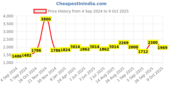 ajio.com akshat sapphire Sterling Silver God Guru Nanak Pendant with Chain akshat sapphire Price History Graph from 4 Sep 2024 to 9 Oct 2025