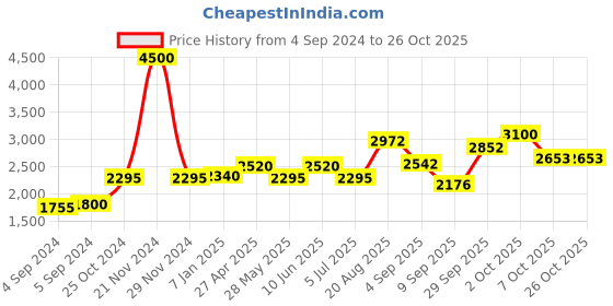 ajio.com akshat sapphire Sterling Silver God Hanuman Chain Pendant akshat sapphire Price History Graph from 4 Sep 2024 to 26 Oct 2025