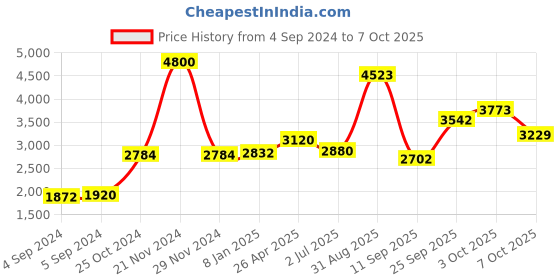 ajio.com akshat sapphire Sterling Silver God Hanuman Pendant with Chain akshat sapphire Price History Graph from 4 Sep 2024 to 7 Oct 2025