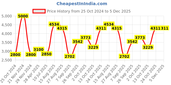 ajio.com akshat sapphire Sterling Silver God Hanuman Pendant with Chain akshat sapphire Price History Graph from 25 Oct 2024 to 5 Dec 2025