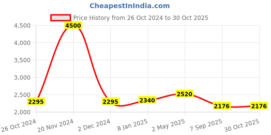 ajio.com akshat sapphire Sterling Silver God Hanuman Pendant with Chain akshat sapphire Price History Graph from 26 Oct 2024 to 30 Oct 2025