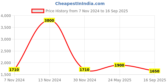 ajio.com akshat sapphire Sterling Silver God Jesus Pendant with Chain akshat sapphire Price History Graph from 7 Nov 2024 to 16 Sep 2025