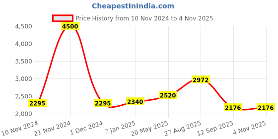 ajio.com akshat sapphire Sterling Silver God Jesus Pendant with Chain akshat sapphire Price History Graph from 10 Nov 2024 to 3 Nov 2025