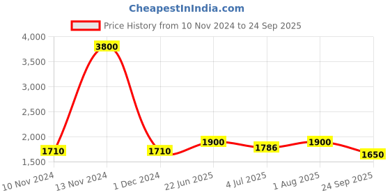 ajio.com akshat sapphire Sterling Silver God Jesus Pendant with Chain akshat sapphire Price History Graph from 10 Nov 2024 to 24 Sep 2025