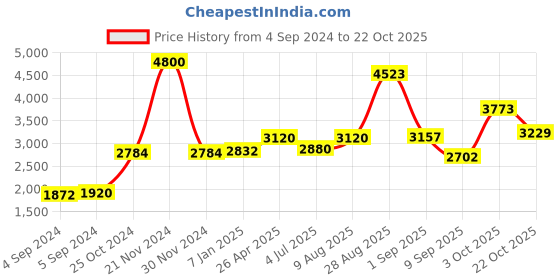 ajio.com akshat sapphire Sterling Silver God Kartikeya Pendant with Chain akshat sapphire Price History Graph from 4 Sep 2024 to 22 Oct 2025