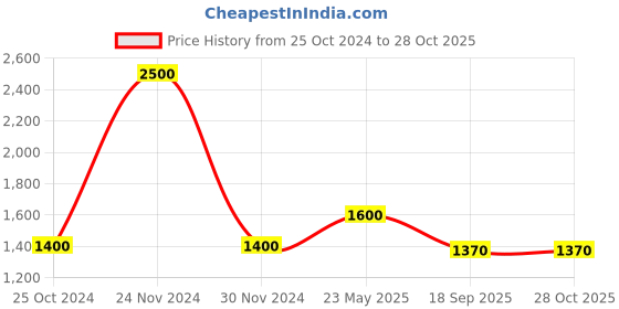 ajio.com akshat sapphire Sterling Silver God Krishna Pendant akshat sapphire Price History Graph from 25 Oct 2024 to 28 Oct 2025