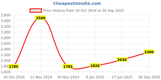 ajio.com akshat sapphire Sterling Silver God Mother Mary Pendant with Chain akshat sapphire Price History Graph from 30 Oct 2024 to 30 Sep 2025
