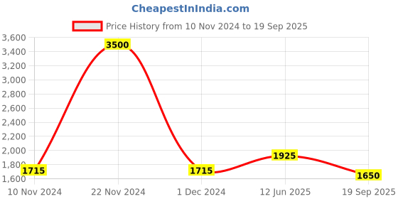 ajio.com akshat sapphire Sterling Silver God Radha Krishna Pendant with Chain akshat sapphire Price History Graph from 10 Nov 2024 to 19 Sep 2025