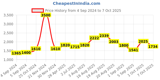 ajio.com akshat sapphire Sterling Silver God Ram Ji Pendant with Chain akshat sapphire Price History Graph from 4 Sep 2024 to 7 Oct 2025