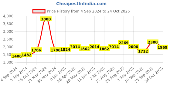 ajio.com akshat sapphire Sterling Silver God Ram Ji Pendant with Chain akshat sapphire Price History Graph from 4 Sep 2024 to 24 Oct 2025