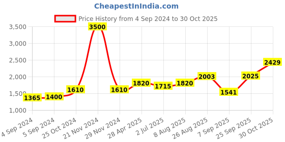 ajio.com akshat sapphire Sterling Silver God Ram Ji Pendant with Chain akshat sapphire Price History Graph from 4 Sep 2024 to 30 Oct 2025