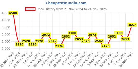 ajio.com akshat sapphire Sterling Silver God Ram Pendant with Chain akshat sapphire Price History Graph from 21 Nov 2024 to 24 Nov 2025