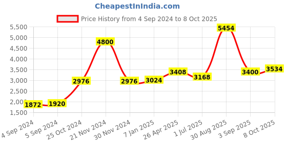 ajio.com akshat sapphire Sterling Silver God Ram Sita Ji Pendant with Chain akshat sapphire Price History Graph from 4 Sep 2024 to 8 Oct 2025