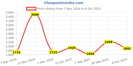 ajio.com akshat sapphire Sterling Silver God Shiv Parvati Pendant with Chain akshat sapphire Price History Graph from 7 Nov 2024 to 8 Oct 2025