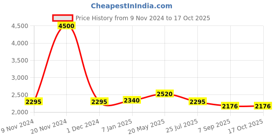 ajio.com akshat sapphire Sterling Silver God Shiv Parvati Pendant with Chain akshat sapphire Price History Graph from 9 Nov 2024 to 16 Oct 2025