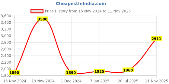 ajio.com akshat sapphire Sterling Silver God Shree Sai Baba Chain Pendant akshat sapphire Price History Graph from 15 Nov 2024 to 11 Nov 2025