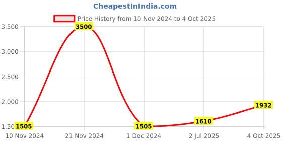 ajio.com akshat sapphire Sterling Silver God Shree Sai Baba Chain Pendant akshat sapphire Price History Graph from 10 Nov 2024 to 4 Oct 2025