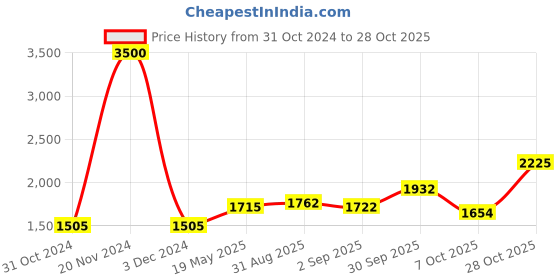 ajio.com akshat sapphire Sterling Silver God Shree Sai Baba Chain Pendant akshat sapphire Price History Graph from 31 Oct 2024 to 7 Oct 2025