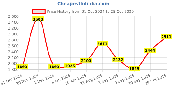 ajio.com akshat sapphire Sterling Silver God Shree Sai Baba Chain Pendant akshat sapphire Price History Graph from 31 Oct 2024 to 29 Oct 2025