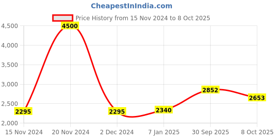 ajio.com akshat sapphire Sterling Silver God Shree Sai Baba Pendant with Chain akshat sapphire Price History Graph from 15 Nov 2024 to 8 Oct 2025