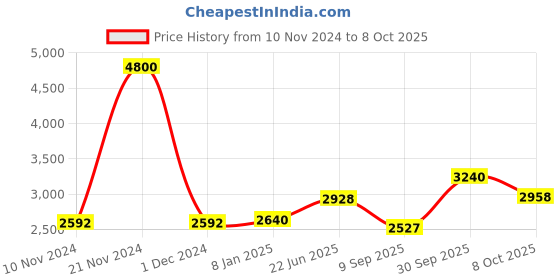 ajio.com akshat sapphire Sterling Silver God Shree Sai Baba Pendant with Chain akshat sapphire Price History Graph from 10 Nov 2024 to 8 Oct 2025