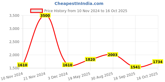 ajio.com akshat sapphire Sterling Silver God Shree Sai Baba Pendant with Chain akshat sapphire Price History Graph from 10 Nov 2024 to 16 Oct 2025