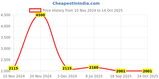 ajio.com akshat sapphire Sterling Silver God Shree Sai Baba Pendant with Chain akshat sapphire Price History Graph from 10 Nov 2024 to 13 Oct 2025