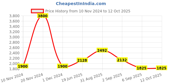 ajio.com akshat sapphire Sterling Silver God Shree Sai Baba Pendant with Chain akshat sapphire Price History Graph from 10 Nov 2024 to 11 Oct 2025