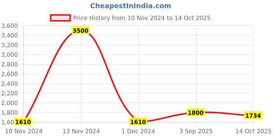 ajio.com akshat sapphire Sterling Silver God Shree Sai Baba Pendant with Chain akshat sapphire Price History Graph from 10 Nov 2024 to 14 Oct 2025