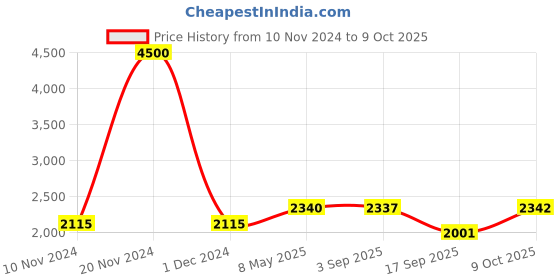 ajio.com akshat sapphire Sterling Silver God Shree Sai Baba Pendant with Chain akshat sapphire Price History Graph from 10 Nov 2024 to 9 Oct 2025