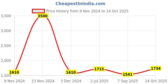 ajio.com akshat sapphire Sterling Silver God Shree Sai Baba Pendant with Chain akshat sapphire Price History Graph from 9 Nov 2024 to 14 Oct 2025