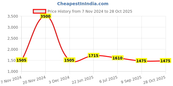 ajio.com akshat sapphire Sterling Silver God Shree Sai Baba Pendant with Chain akshat sapphire Price History Graph from 7 Nov 2024 to 28 Oct 2025